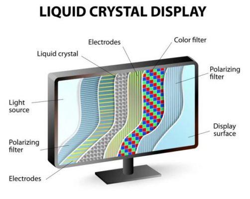 ¿Qué es una pantalla de cristal líquido (LCD)?