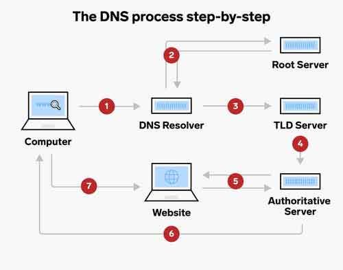 Qué es un servidor DNS explicado fácil