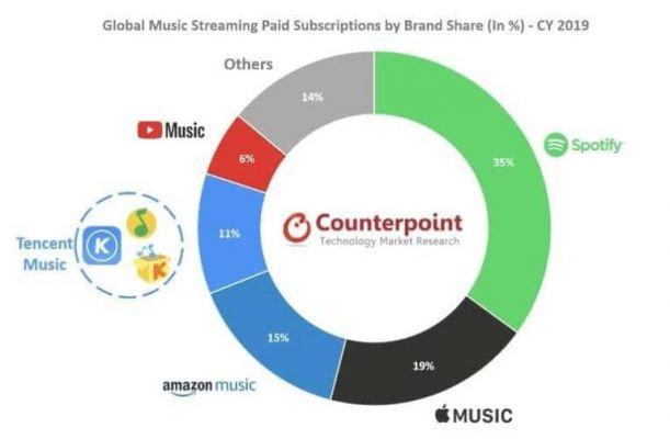 Transmisión de música: Apple Music crece un 36% y ocupa el segundo lugar, en la parte superior de la lista está Spotify